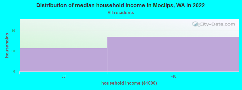 Distribution of median household income in Moclips, WA in 2022