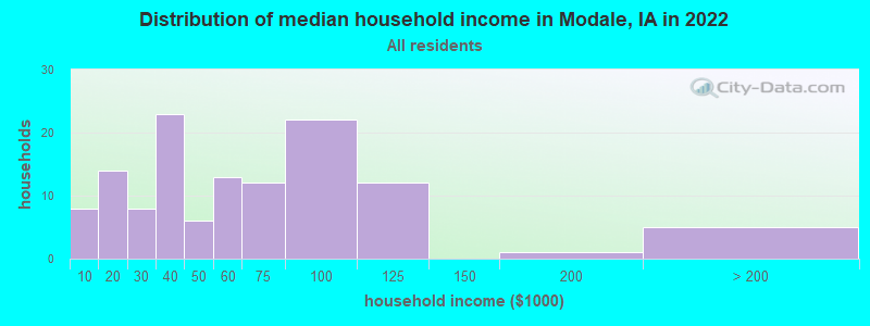 Distribution of median household income in Modale, IA in 2022