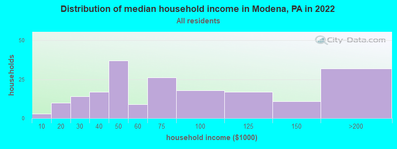 Distribution of median household income in Modena, PA in 2022