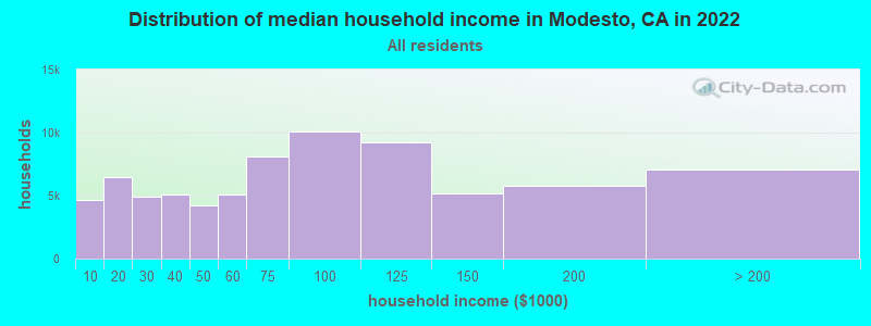Distribution of median household income in Modesto, CA in 2021