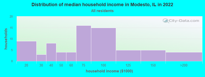 Distribution of median household income in Modesto, IL in 2022