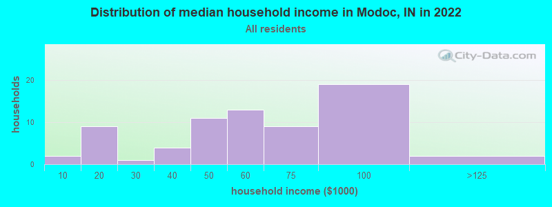 Distribution of median household income in Modoc, IN in 2022