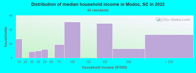 Distribution of median household income in Modoc, SC in 2022