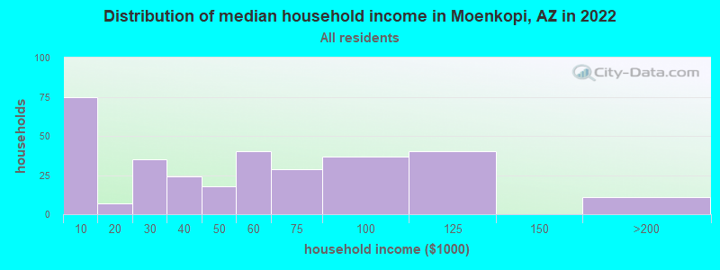 Distribution of median household income in Moenkopi, AZ in 2022