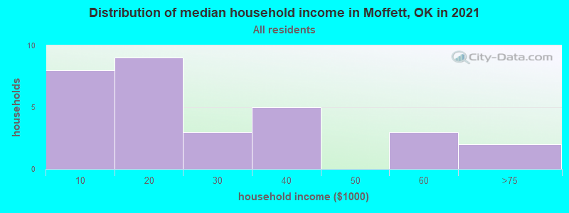 Distribution of median household income in Moffett, OK in 2022