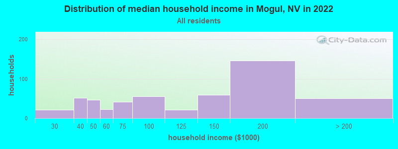 Distribution of median household income in Mogul, NV in 2022