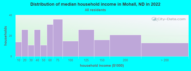Distribution of median household income in Mohall, ND in 2022