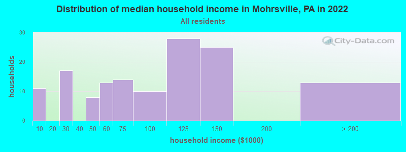 Distribution of median household income in Mohrsville, PA in 2019