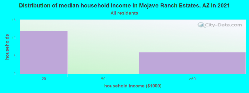 Distribution of median household income in Mojave Ranch Estates, AZ in 2022