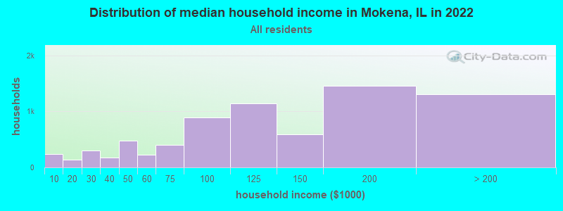 Distribution of median household income in Mokena, IL in 2021