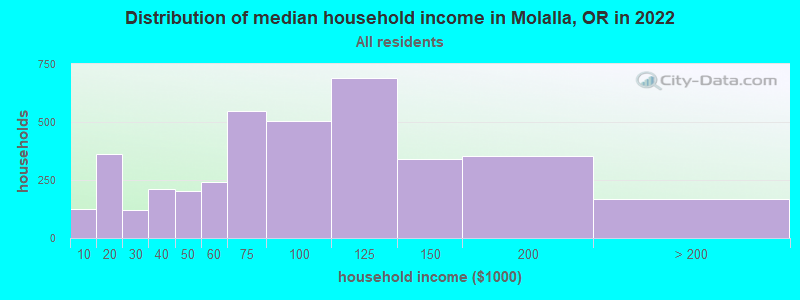 Distribution of median household income in Molalla, OR in 2021