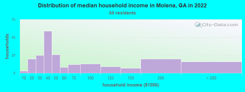 Distribution of median household income in Molena, GA in 2022