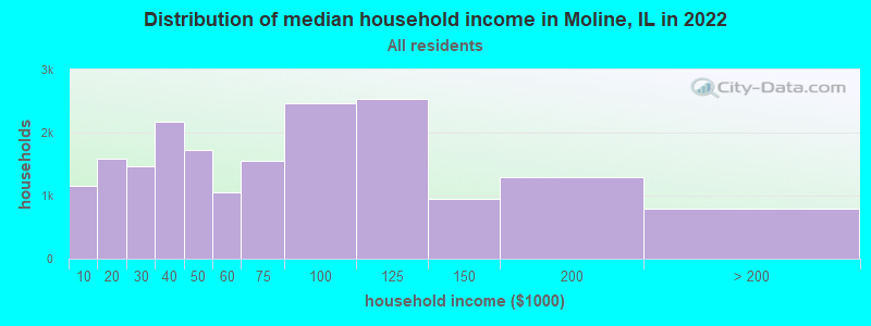 Distribution of median household income in Moline, IL in 2021