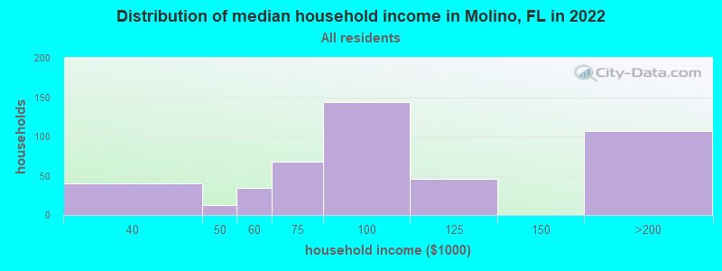 Distribution of median household income in Molino, FL in 2022