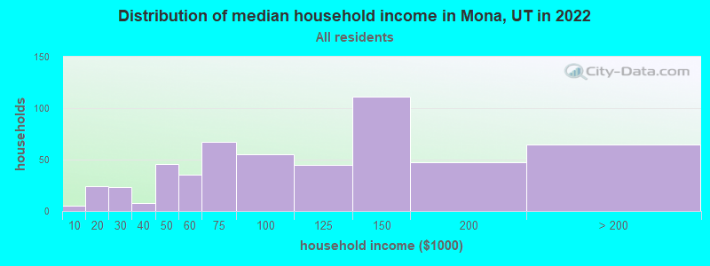 Distribution of median household income in Mona, UT in 2019