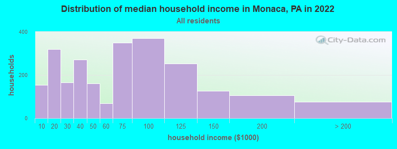Distribution of median household income in Monaca, PA in 2019