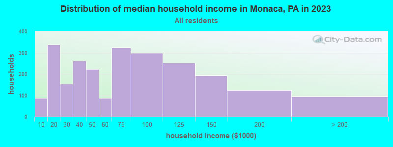 Distribution of median household income in Monaca, PA in 2022