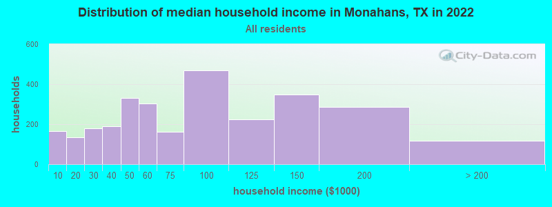 Distribution of median household income in Monahans, TX in 2021