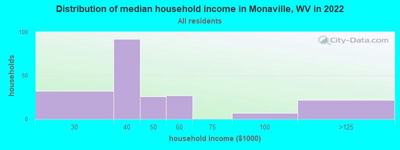 Distribution of median household income in Monaville, WV in 2022