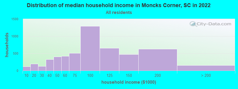 Distribution of median household income in Moncks Corner, SC in 2019