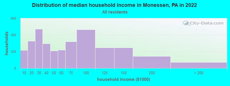 Distribution of median household income in Monessen, PA in 2022