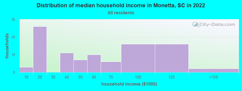 Distribution of median household income in Monetta, SC in 2022