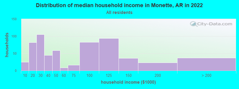 Distribution of median household income in Monette, AR in 2022