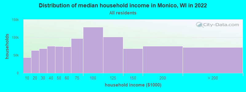 Distribution of median household income in Monico, WI in 2022