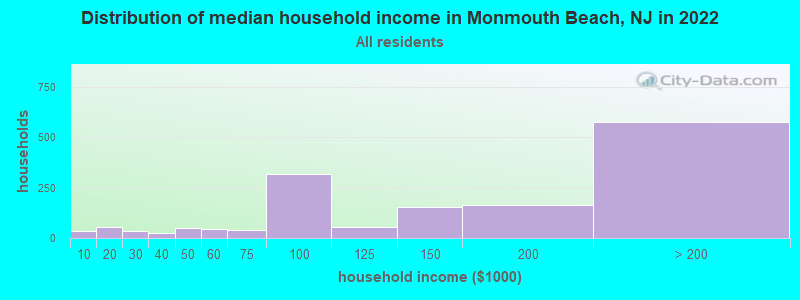 Distribution of median household income in Monmouth Beach, NJ in 2019