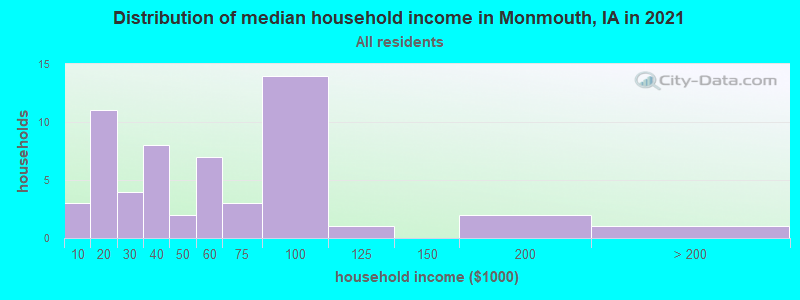 Distribution of median household income in Monmouth, IA in 2022