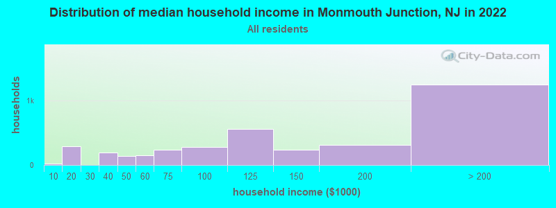 Distribution of median household income in Monmouth Junction, NJ in 2021