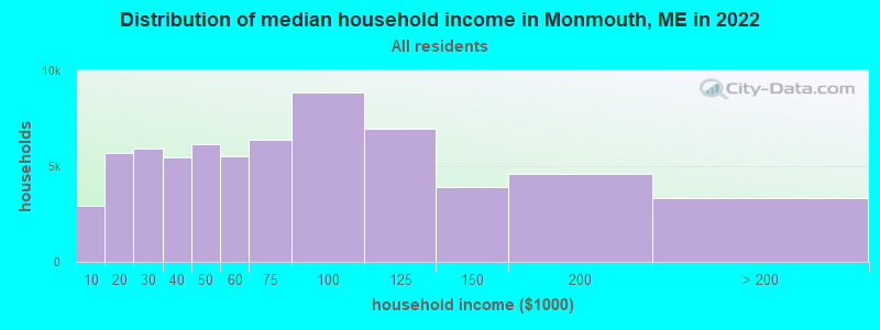 Distribution of median household income in Monmouth, ME in 2022