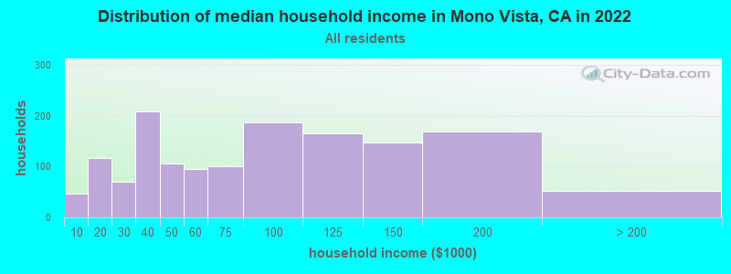 Distribution of median household income in Mono Vista, CA in 2022
