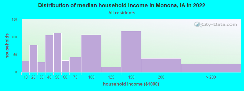 Distribution of median household income in Monona, IA in 2019