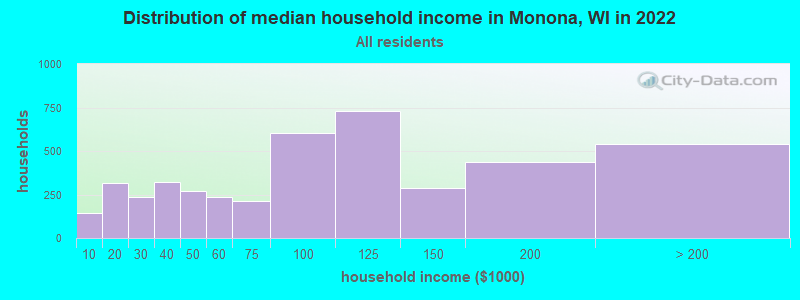 Distribution of median household income in Monona, WI in 2022