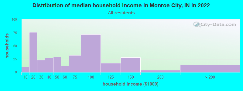Distribution of median household income in Monroe City, IN in 2022