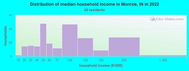 Distribution of median household income in Monroe, IN in 2019