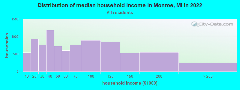 Distribution of median household income in Monroe, MI in 2019