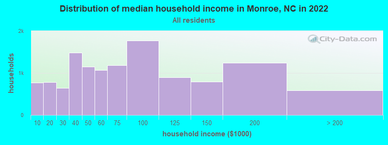Distribution of median household income in Monroe, NC in 2019