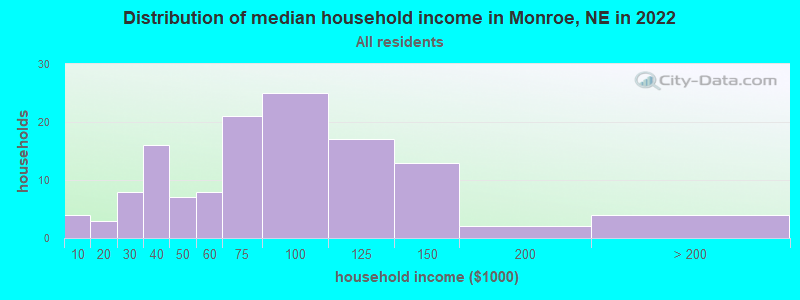 Distribution of median household income in Monroe, NE in 2019