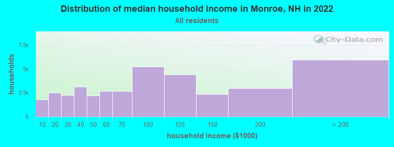 Distribution of median household income in Monroe, NH in 2021