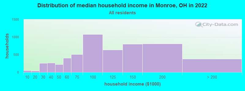 Distribution of median household income in Monroe, OH in 2019