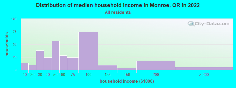 Distribution of median household income in Monroe, OR in 2019