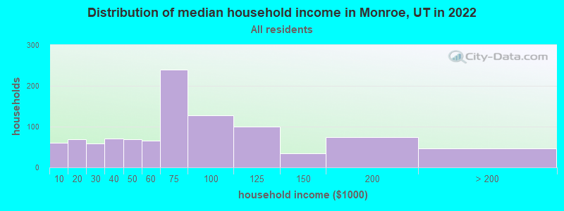 Distribution of median household income in Monroe, UT in 2022