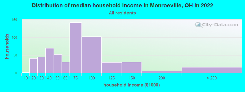 Distribution of median household income in Monroeville, OH in 2022