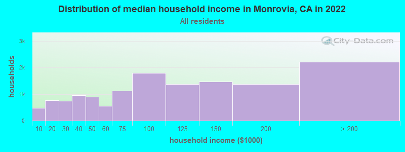 Distribution of median household income in Monrovia, CA in 2019