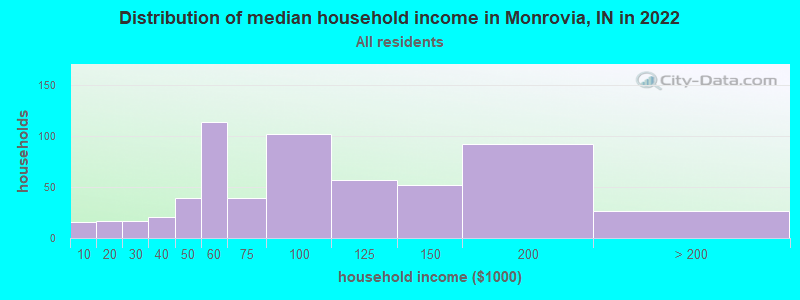 Distribution of median household income in Monrovia, IN in 2021