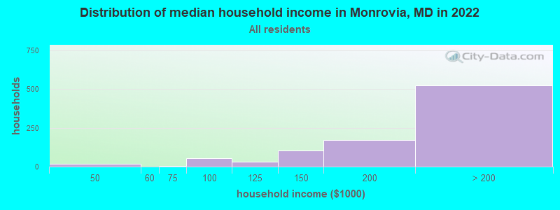 Distribution of median household income in Monrovia, MD in 2019
