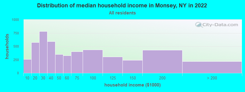 Distribution of median household income in Monsey, NY in 2021