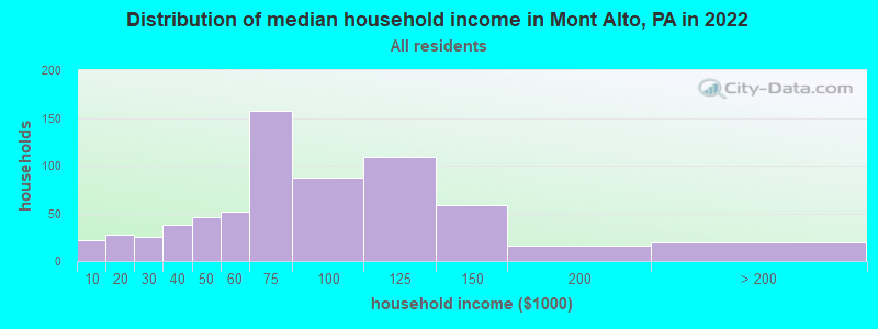 Distribution of median household income in Mont Alto, PA in 2022